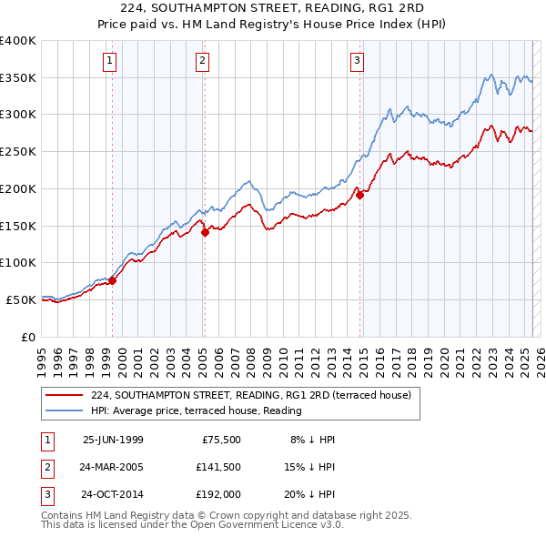224, SOUTHAMPTON STREET, READING, RG1 2RD: Price paid vs HM Land Registry's House Price Index