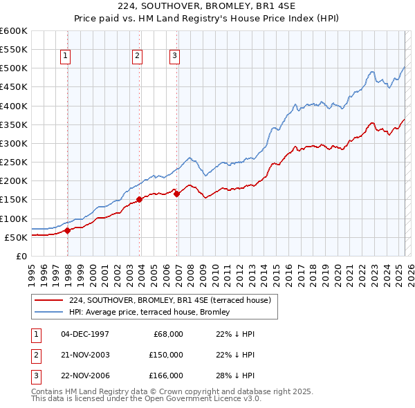 224, SOUTHOVER, BROMLEY, BR1 4SE: Price paid vs HM Land Registry's House Price Index