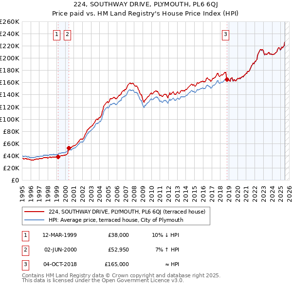 224, SOUTHWAY DRIVE, PLYMOUTH, PL6 6QJ: Price paid vs HM Land Registry's House Price Index