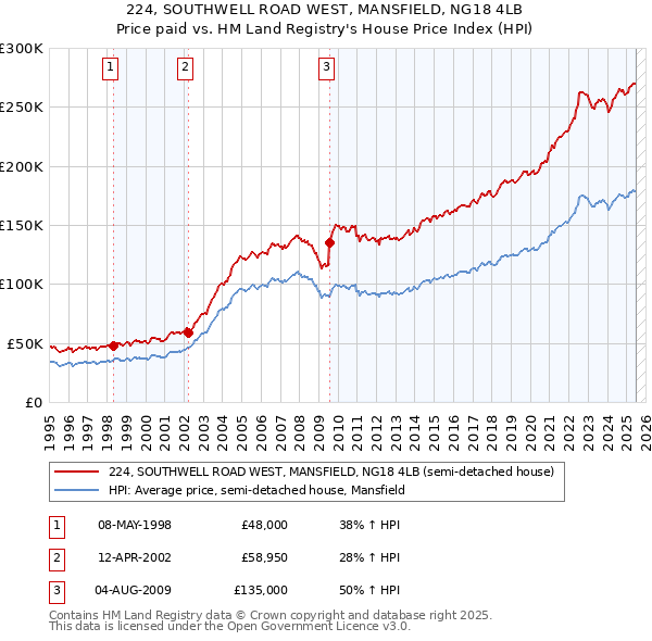 224, SOUTHWELL ROAD WEST, MANSFIELD, NG18 4LB: Price paid vs HM Land Registry's House Price Index