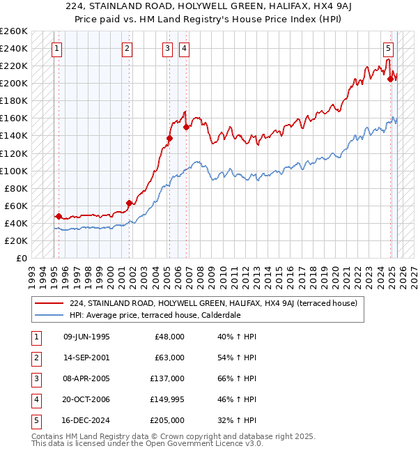 224, STAINLAND ROAD, HOLYWELL GREEN, HALIFAX, HX4 9AJ: Price paid vs HM Land Registry's House Price Index