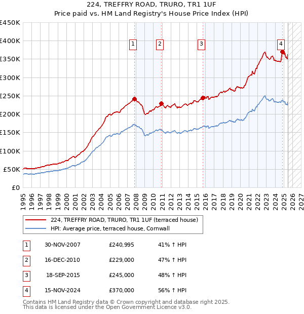 224, TREFFRY ROAD, TRURO, TR1 1UF: Price paid vs HM Land Registry's House Price Index