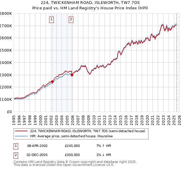 224, TWICKENHAM ROAD, ISLEWORTH, TW7 7DS: Price paid vs HM Land Registry's House Price Index