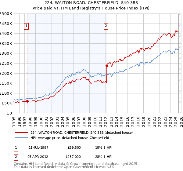 224, WALTON ROAD, CHESTERFIELD, S40 3BS: Price paid vs HM Land Registry's House Price Index