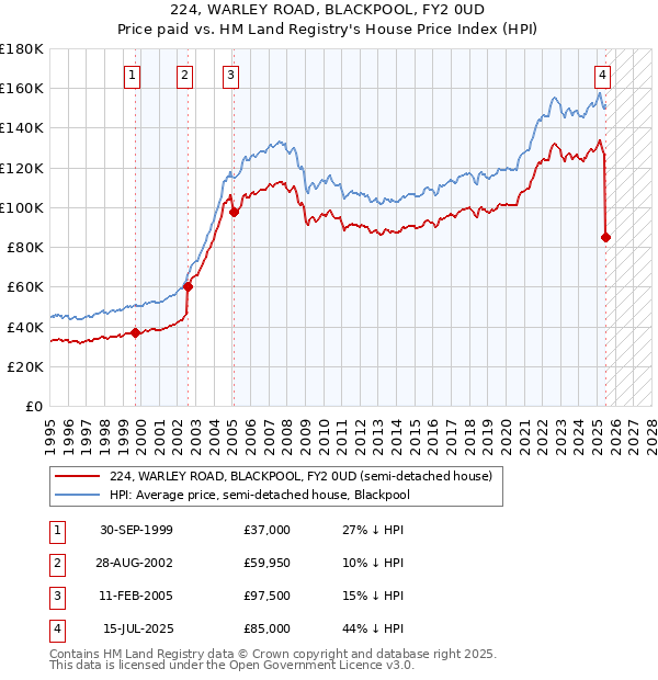 224, WARLEY ROAD, BLACKPOOL, FY2 0UD: Price paid vs HM Land Registry's House Price Index