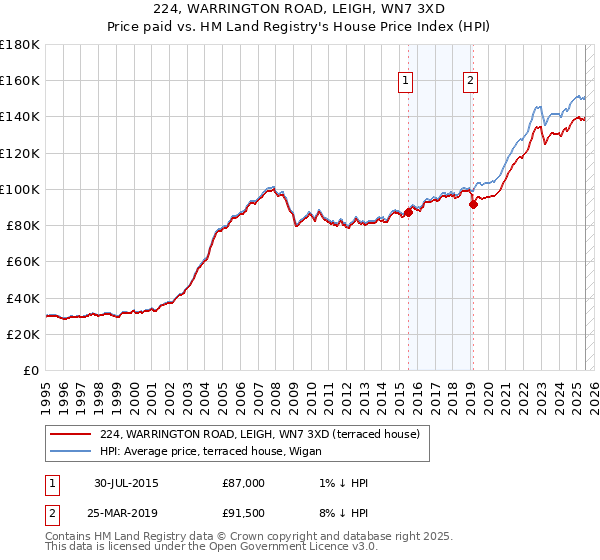 224, WARRINGTON ROAD, LEIGH, WN7 3XD: Price paid vs HM Land Registry's House Price Index