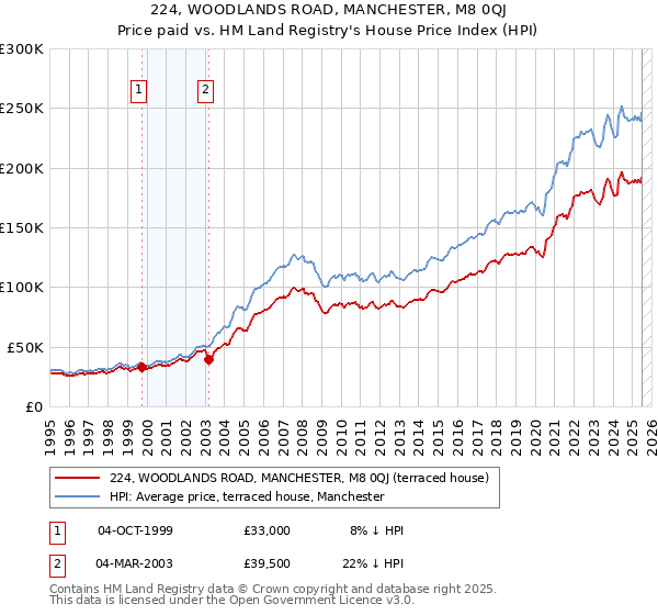 224, WOODLANDS ROAD, MANCHESTER, M8 0QJ: Price paid vs HM Land Registry's House Price Index