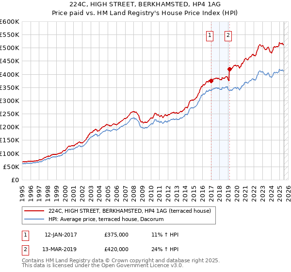224C, HIGH STREET, BERKHAMSTED, HP4 1AG: Price paid vs HM Land Registry's House Price Index