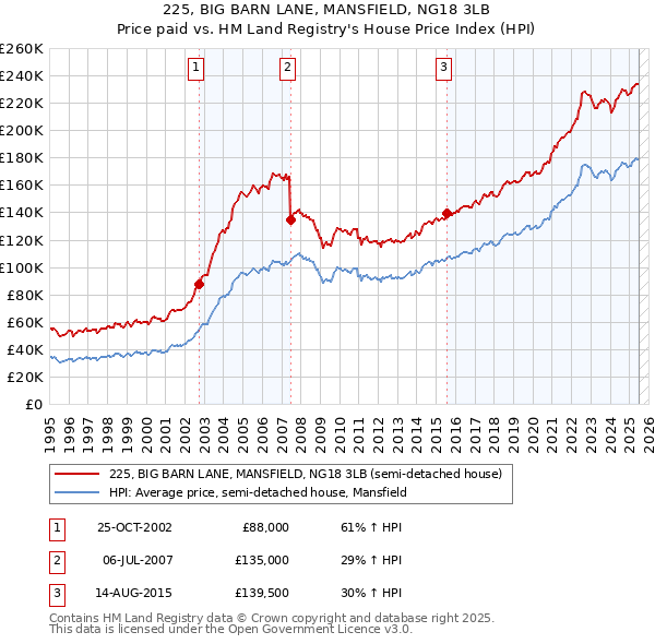 225, BIG BARN LANE, MANSFIELD, NG18 3LB: Price paid vs HM Land Registry's House Price Index