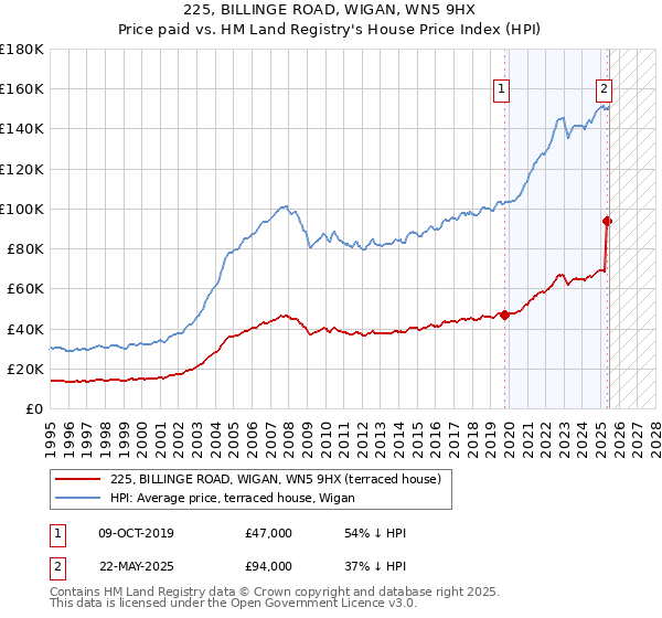 225, BILLINGE ROAD, WIGAN, WN5 9HX: Price paid vs HM Land Registry's House Price Index