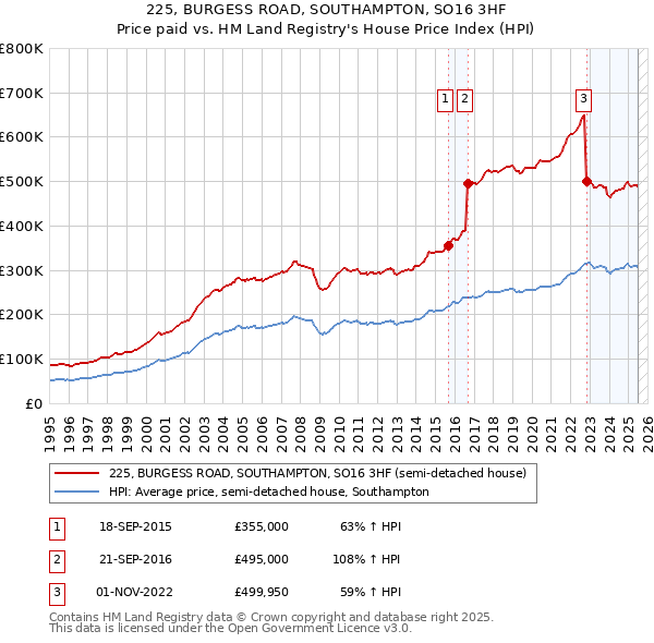 225, BURGESS ROAD, SOUTHAMPTON, SO16 3HF: Price paid vs HM Land Registry's House Price Index