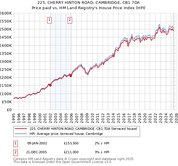 225, CHERRY HINTON ROAD, CAMBRIDGE, CB1 7DA: Price paid vs HM Land Registry's House Price Index