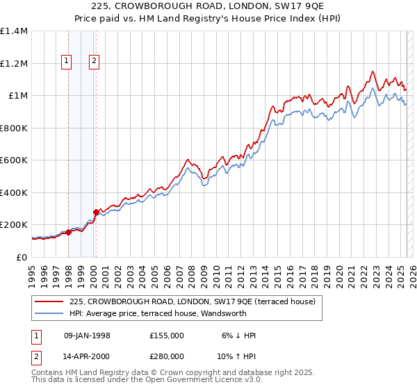225, CROWBOROUGH ROAD, LONDON, SW17 9QE: Price paid vs HM Land Registry's House Price Index