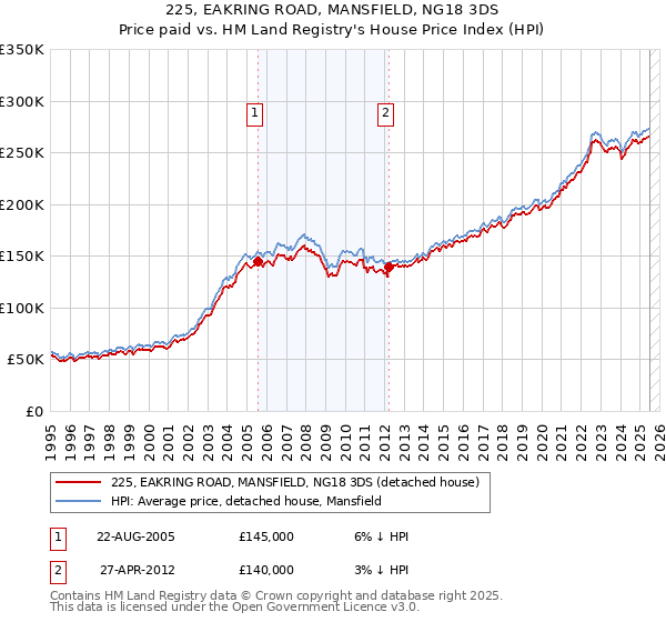 225, EAKRING ROAD, MANSFIELD, NG18 3DS: Price paid vs HM Land Registry's House Price Index