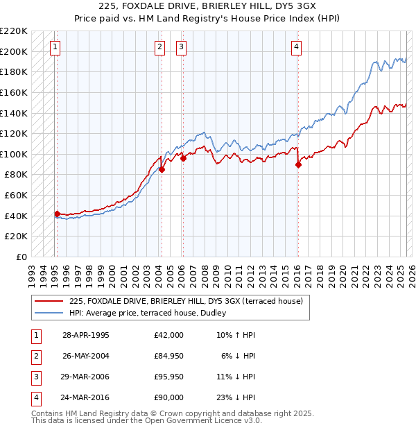 225, FOXDALE DRIVE, BRIERLEY HILL, DY5 3GX: Price paid vs HM Land Registry's House Price Index