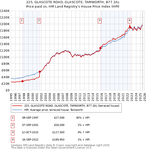 225, GLASCOTE ROAD, GLASCOTE, TAMWORTH, B77 2AL: Price paid vs HM Land Registry's House Price Index
