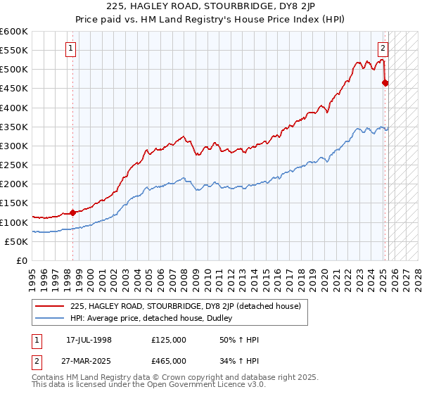 225, HAGLEY ROAD, STOURBRIDGE, DY8 2JP: Price paid vs HM Land Registry's House Price Index