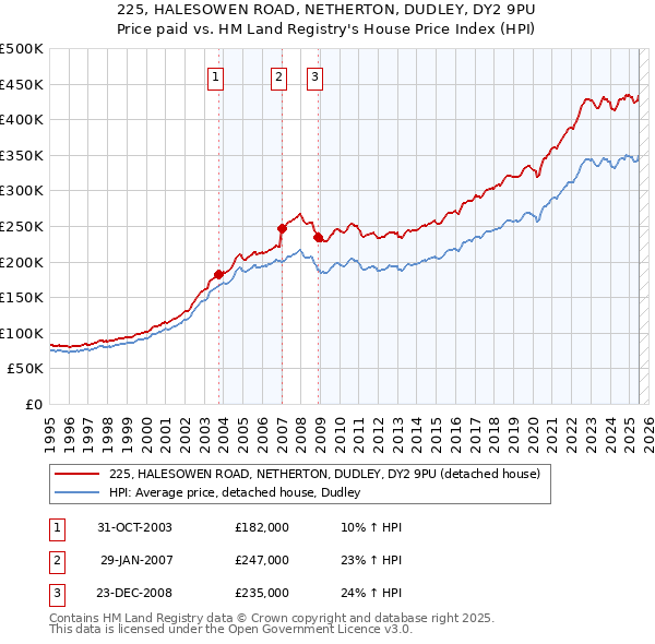 225, HALESOWEN ROAD, NETHERTON, DUDLEY, DY2 9PU: Price paid vs HM Land Registry's House Price Index