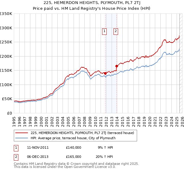 225, HEMERDON HEIGHTS, PLYMOUTH, PL7 2TJ: Price paid vs HM Land Registry's House Price Index