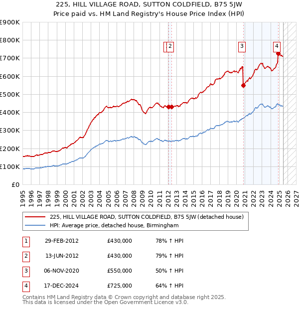 225, HILL VILLAGE ROAD, SUTTON COLDFIELD, B75 5JW: Price paid vs HM Land Registry's House Price Index