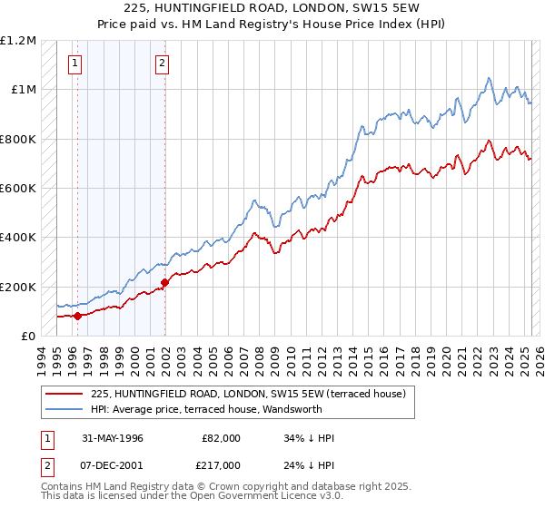 225, HUNTINGFIELD ROAD, LONDON, SW15 5EW: Price paid vs HM Land Registry's House Price Index