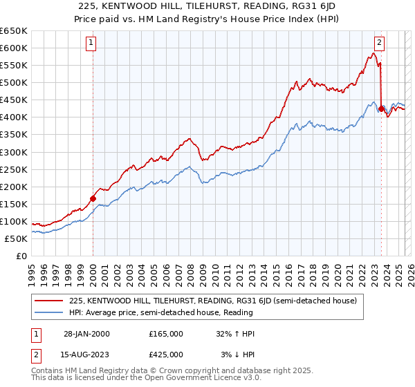 225, KENTWOOD HILL, TILEHURST, READING, RG31 6JD: Price paid vs HM Land Registry's House Price Index