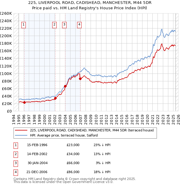 225, LIVERPOOL ROAD, CADISHEAD, MANCHESTER, M44 5DR: Price paid vs HM Land Registry's House Price Index