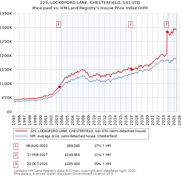 225, LOCKOFORD LANE, CHESTERFIELD, S41 0TG: Price paid vs HM Land Registry's House Price Index