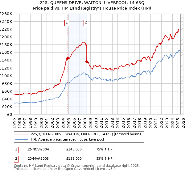 225, QUEENS DRIVE, WALTON, LIVERPOOL, L4 6SQ: Price paid vs HM Land Registry's House Price Index