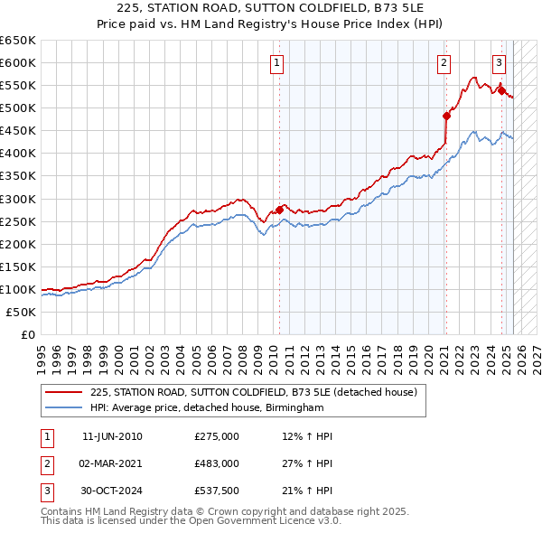 225, STATION ROAD, SUTTON COLDFIELD, B73 5LE: Price paid vs HM Land Registry's House Price Index
