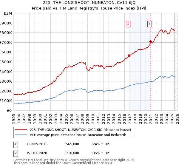 225, THE LONG SHOOT, NUNEATON, CV11 6JQ: Price paid vs HM Land Registry's House Price Index