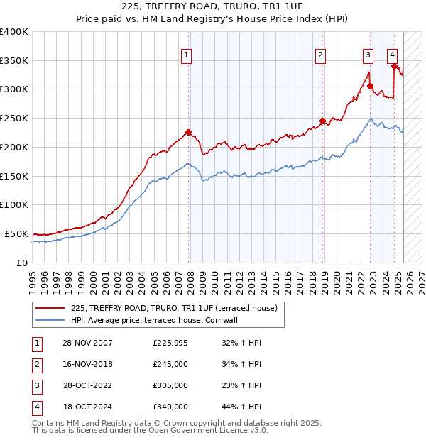 225, TREFFRY ROAD, TRURO, TR1 1UF: Price paid vs HM Land Registry's House Price Index