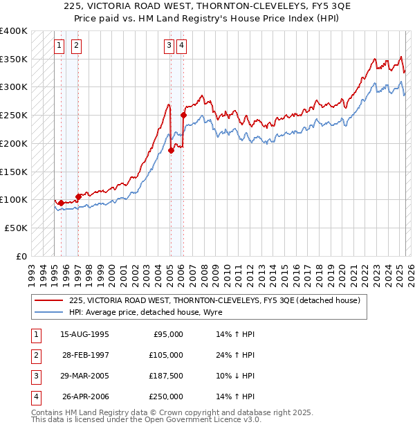 225, VICTORIA ROAD WEST, THORNTON-CLEVELEYS, FY5 3QE: Price paid vs HM Land Registry's House Price Index
