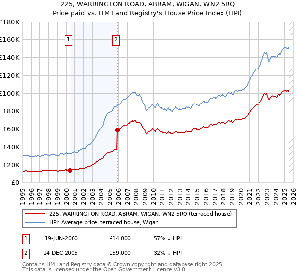 225, WARRINGTON ROAD, ABRAM, WIGAN, WN2 5RQ: Price paid vs HM Land Registry's House Price Index