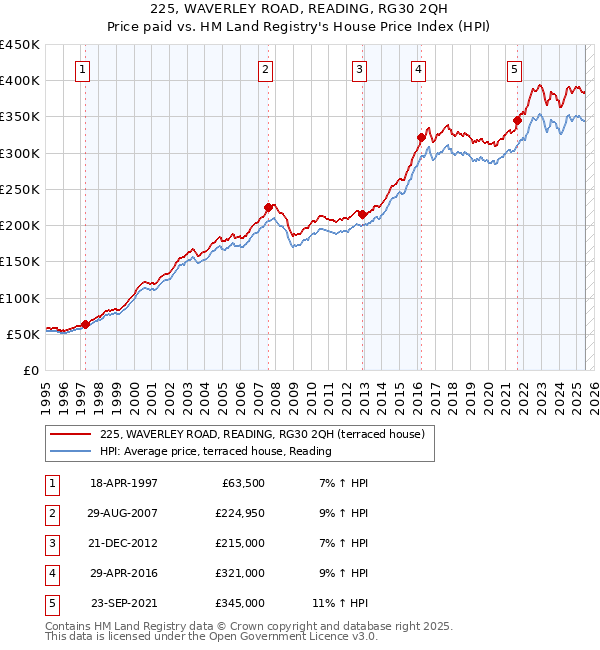 225, WAVERLEY ROAD, READING, RG30 2QH: Price paid vs HM Land Registry's House Price Index