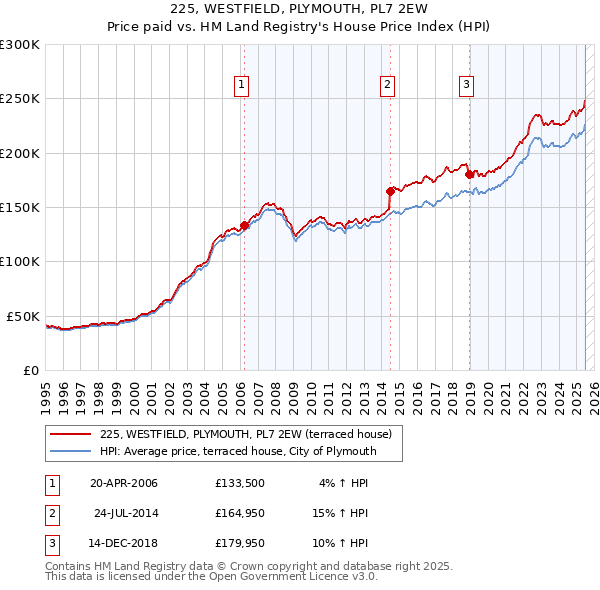 225, WESTFIELD, PLYMOUTH, PL7 2EW: Price paid vs HM Land Registry's House Price Index