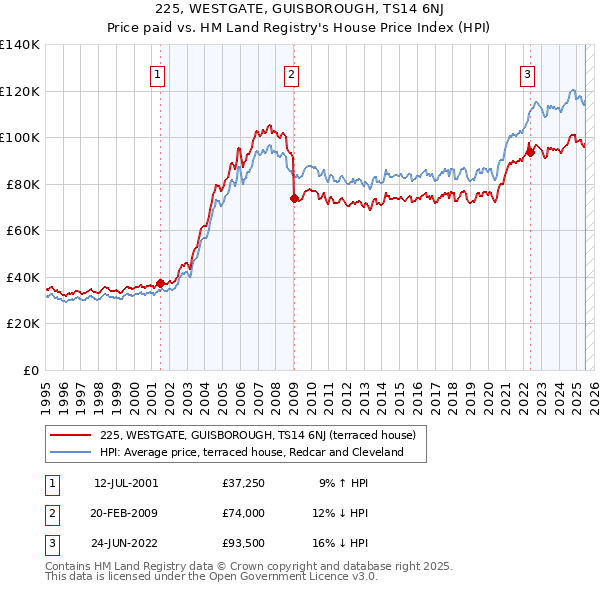 225, WESTGATE, GUISBOROUGH, TS14 6NJ: Price paid vs HM Land Registry's House Price Index
