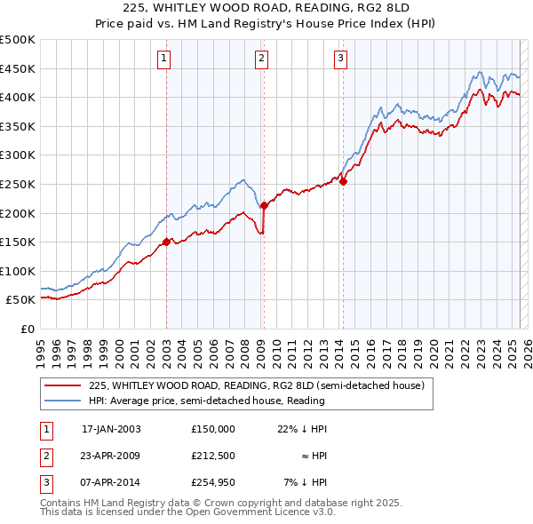 225, WHITLEY WOOD ROAD, READING, RG2 8LD: Price paid vs HM Land Registry's House Price Index