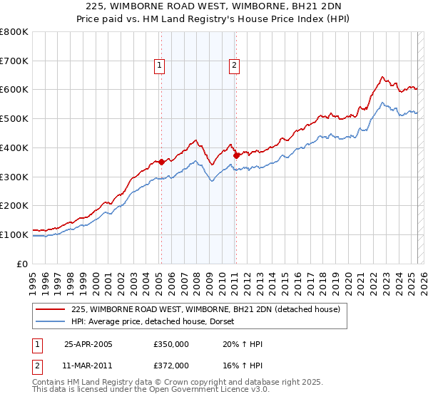 225, WIMBORNE ROAD WEST, WIMBORNE, BH21 2DN: Price paid vs HM Land Registry's House Price Index