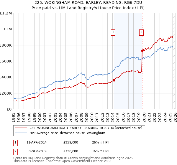 225, WOKINGHAM ROAD, EARLEY, READING, RG6 7DU: Price paid vs HM Land Registry's House Price Index