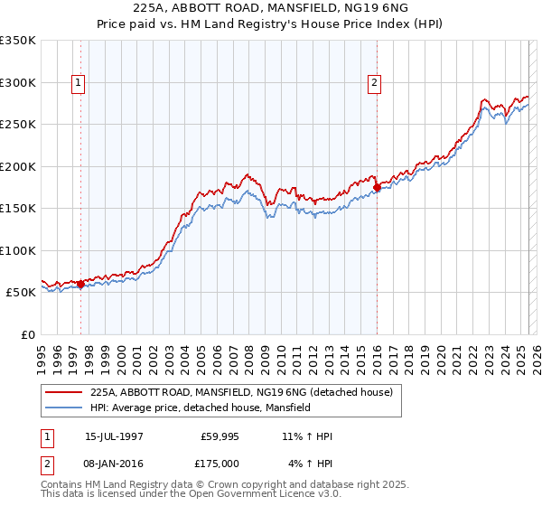225A, ABBOTT ROAD, MANSFIELD, NG19 6NG: Price paid vs HM Land Registry's House Price Index
