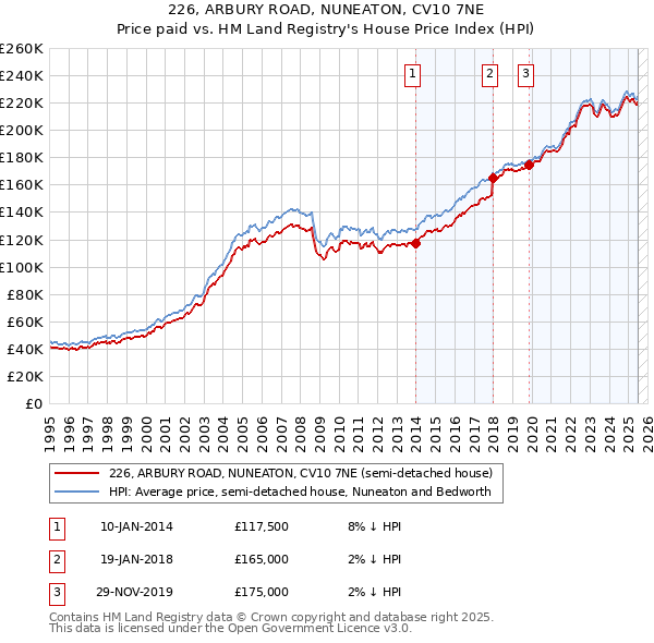 226, ARBURY ROAD, NUNEATON, CV10 7NE: Price paid vs HM Land Registry's House Price Index