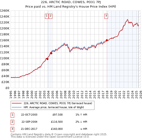226, ARCTIC ROAD, COWES, PO31 7PJ: Price paid vs HM Land Registry's House Price Index