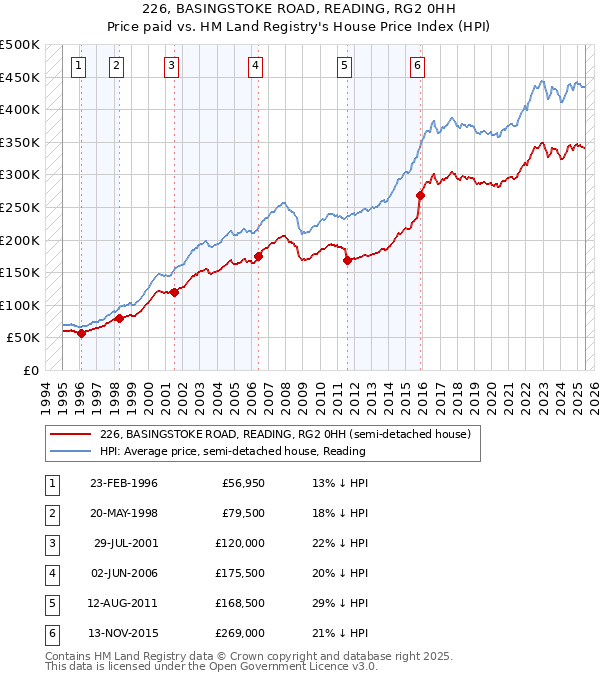226, BASINGSTOKE ROAD, READING, RG2 0HH: Price paid vs HM Land Registry's House Price Index