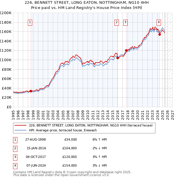 226, BENNETT STREET, LONG EATON, NOTTINGHAM, NG10 4HH: Price paid vs HM Land Registry's House Price Index