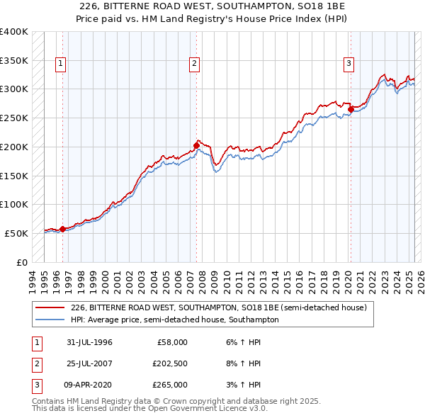 226, BITTERNE ROAD WEST, SOUTHAMPTON, SO18 1BE: Price paid vs HM Land Registry's House Price Index