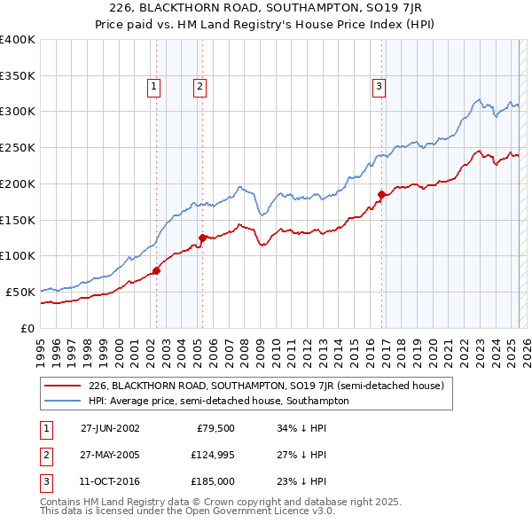 226, BLACKTHORN ROAD, SOUTHAMPTON, SO19 7JR: Price paid vs HM Land Registry's House Price Index