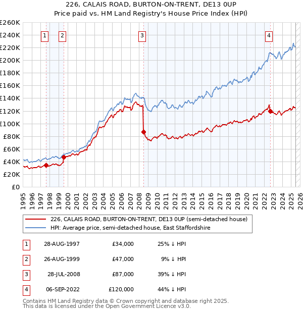 226, CALAIS ROAD, BURTON-ON-TRENT, DE13 0UP: Price paid vs HM Land Registry's House Price Index