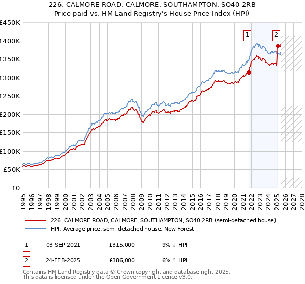 226, CALMORE ROAD, CALMORE, SOUTHAMPTON, SO40 2RB: Price paid vs HM Land Registry's House Price Index