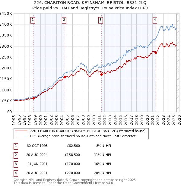 226, CHARLTON ROAD, KEYNSHAM, BRISTOL, BS31 2LQ: Price paid vs HM Land Registry's House Price Index